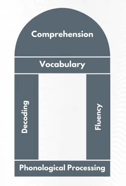 Homeschool Reading Comprehension Diagram